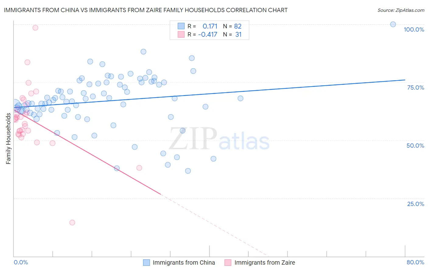 Immigrants from China vs Immigrants from Zaire Family Households