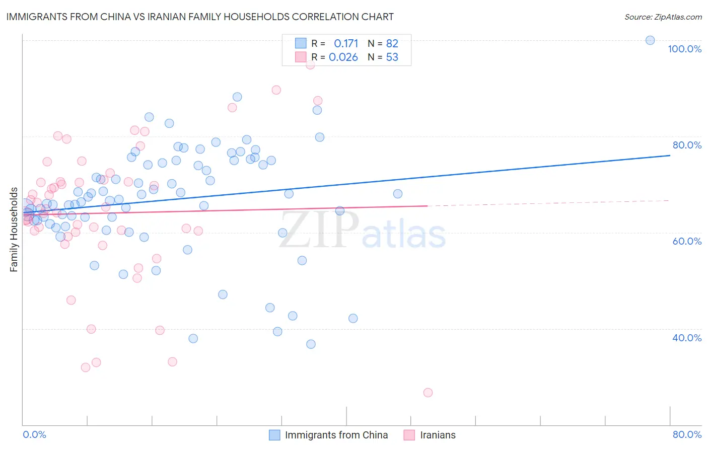 Immigrants from China vs Iranian Family Households