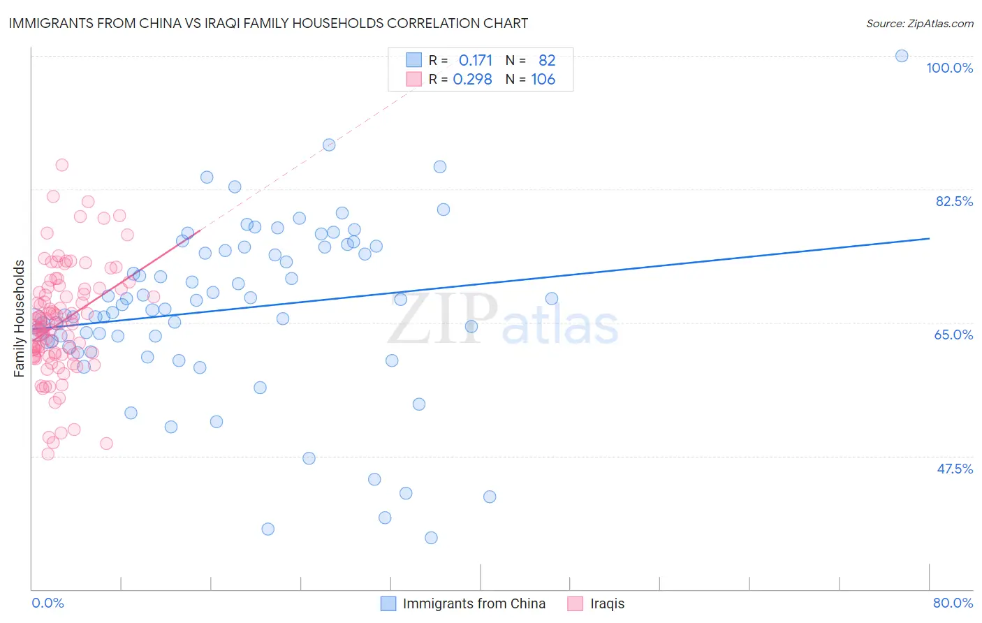 Immigrants from China vs Iraqi Family Households
