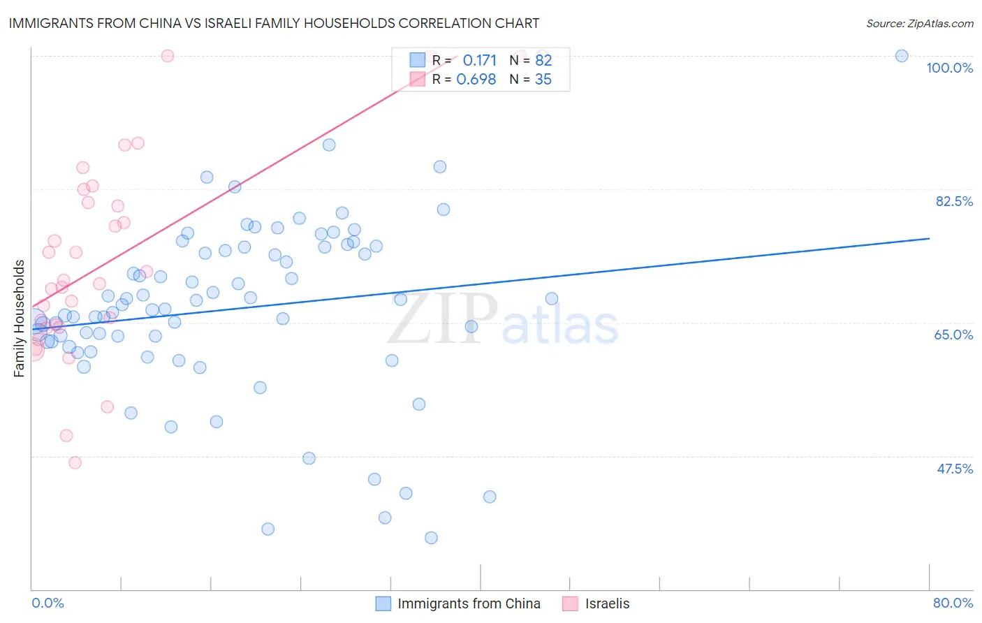 Immigrants from China vs Israeli Family Households