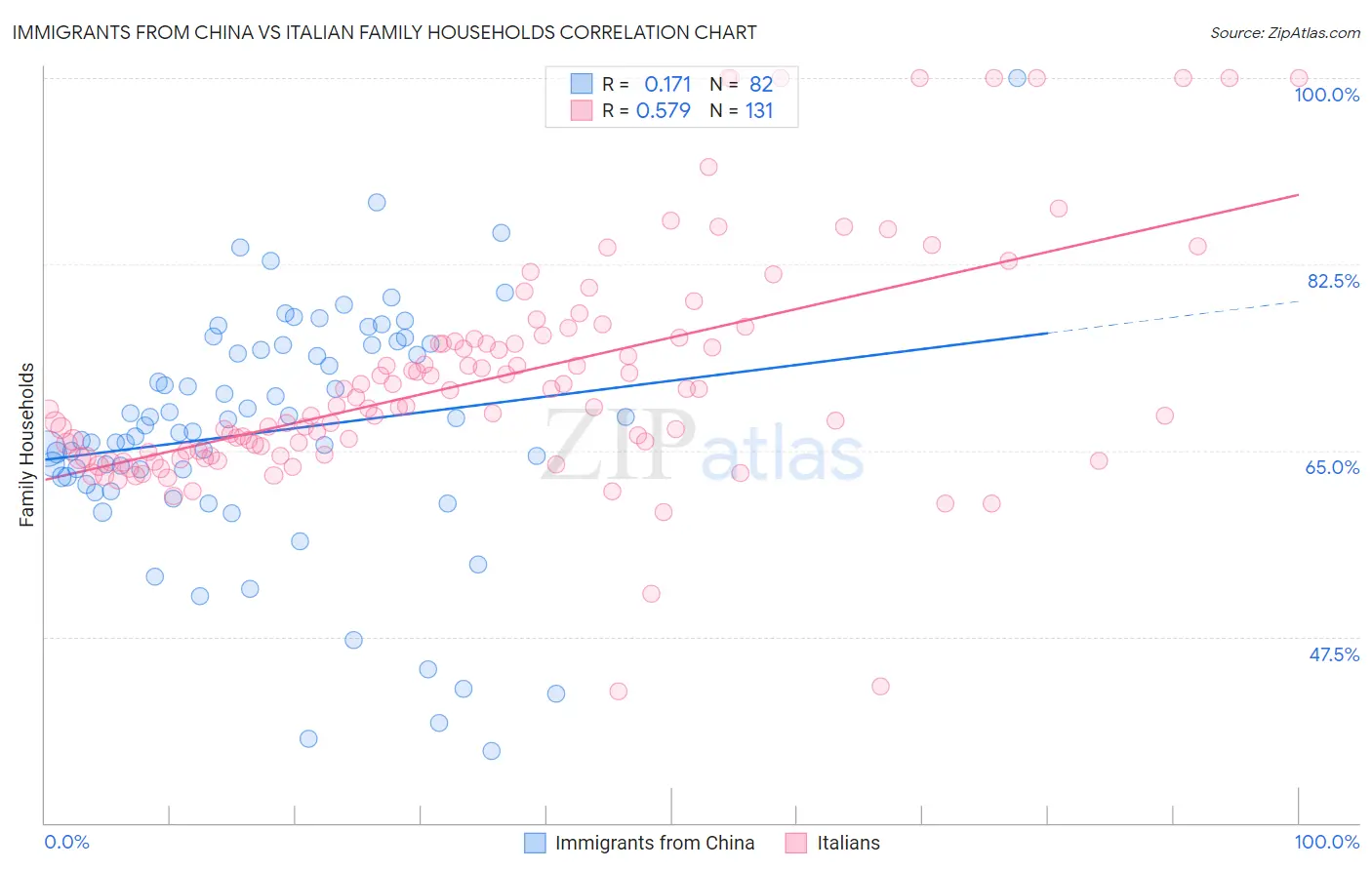 Immigrants from China vs Italian Family Households