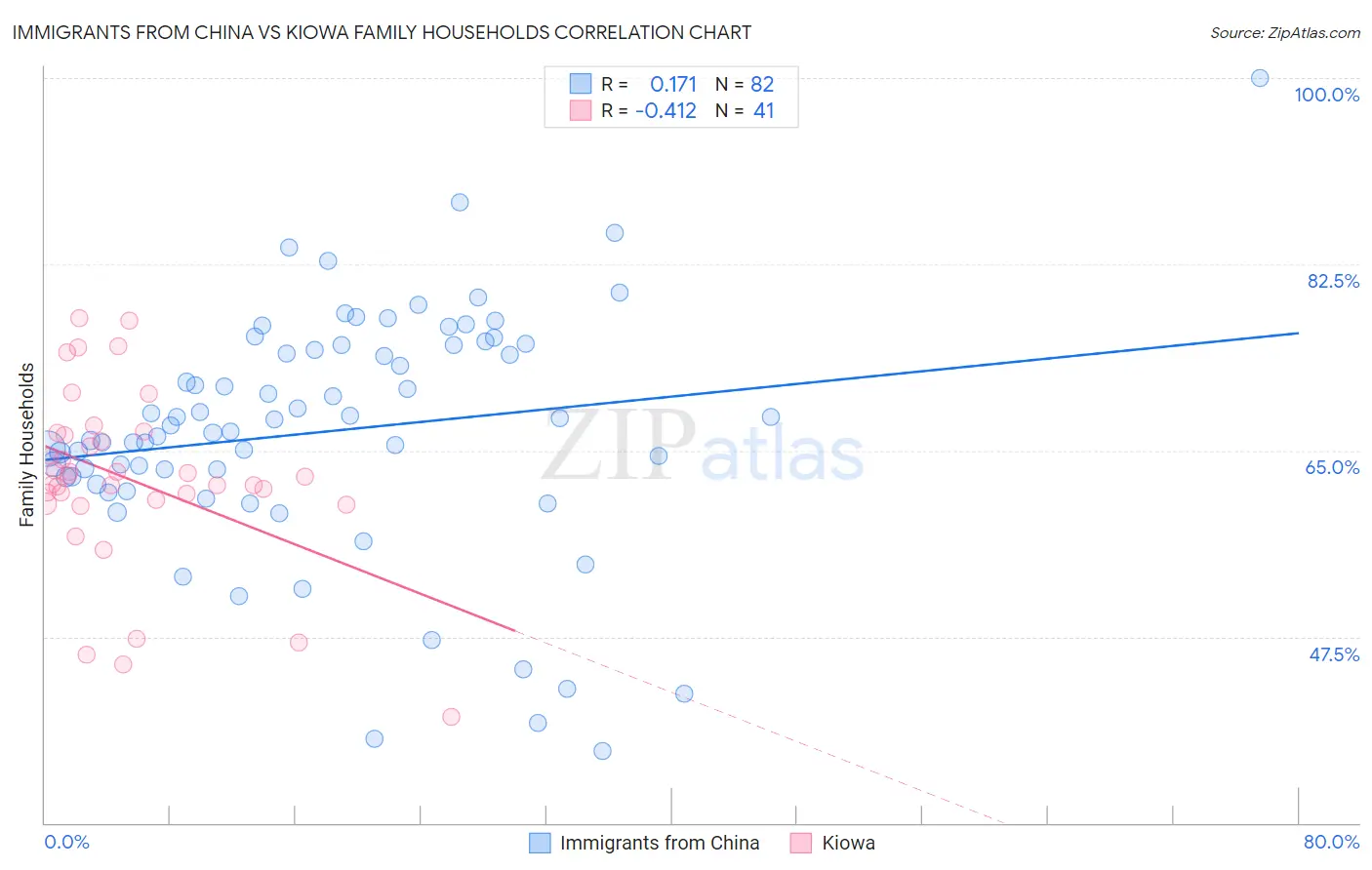Immigrants from China vs Kiowa Family Households