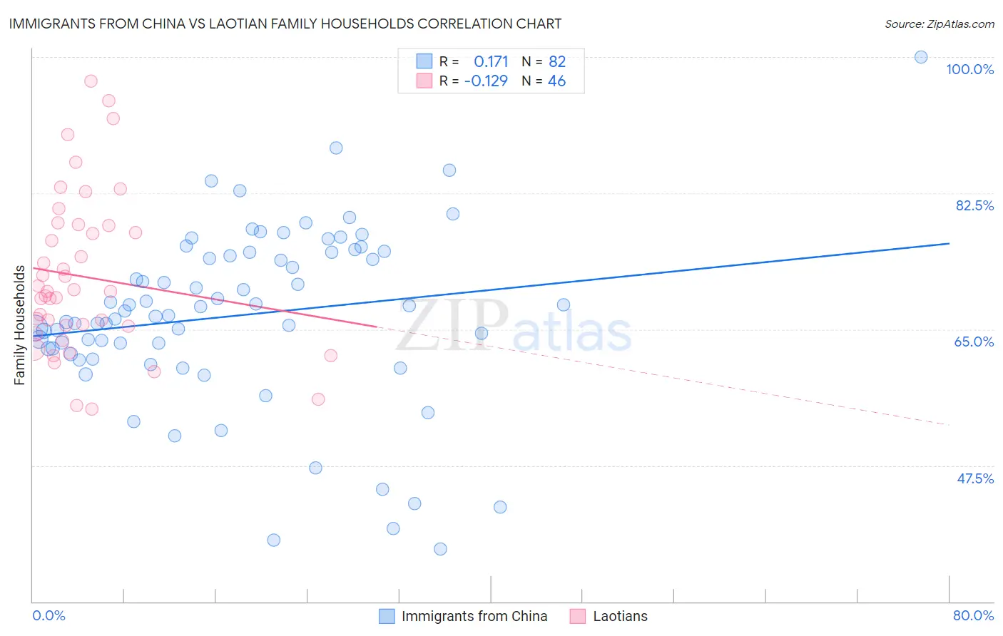 Immigrants from China vs Laotian Family Households
