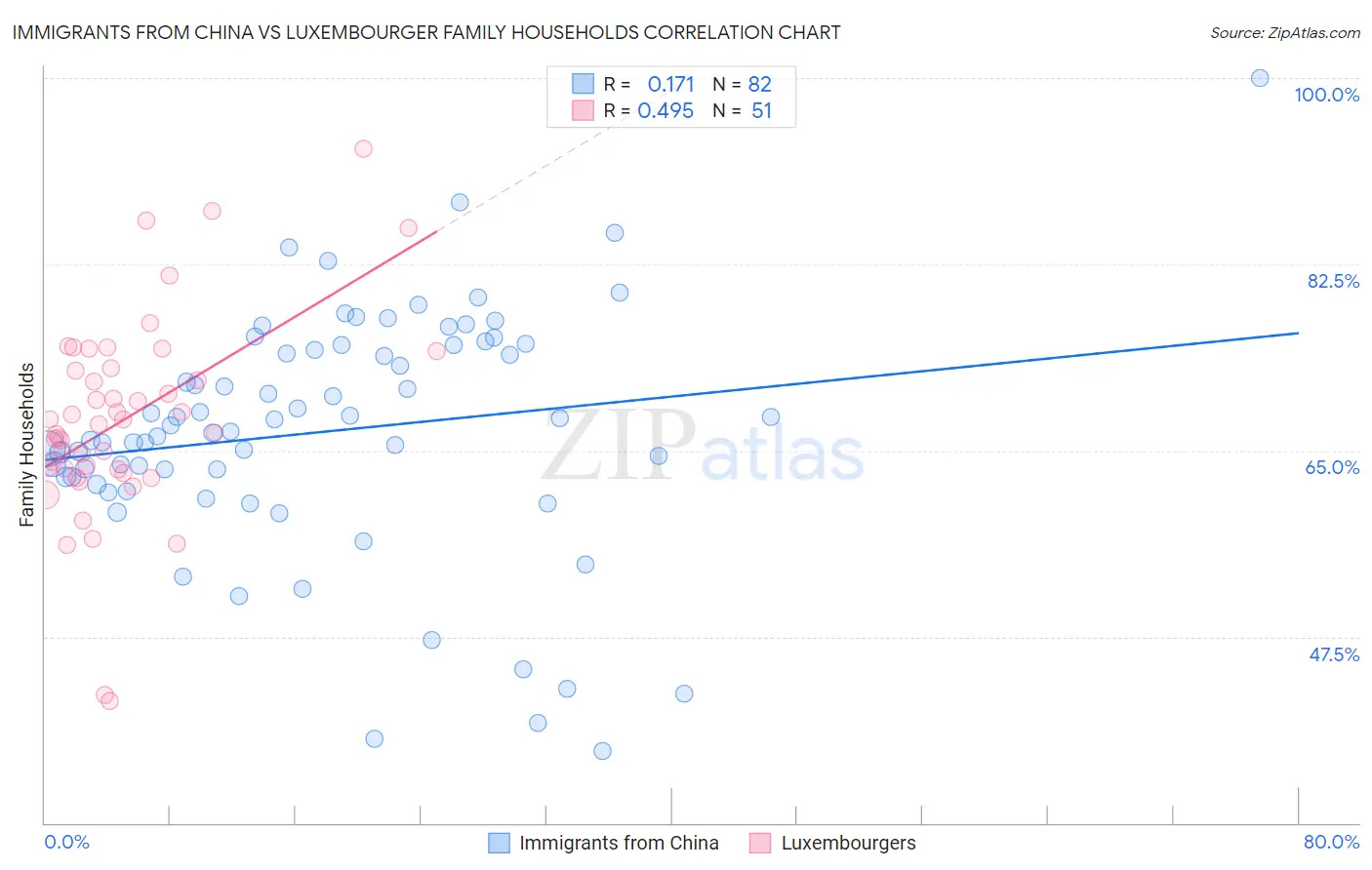 Immigrants from China vs Luxembourger Family Households