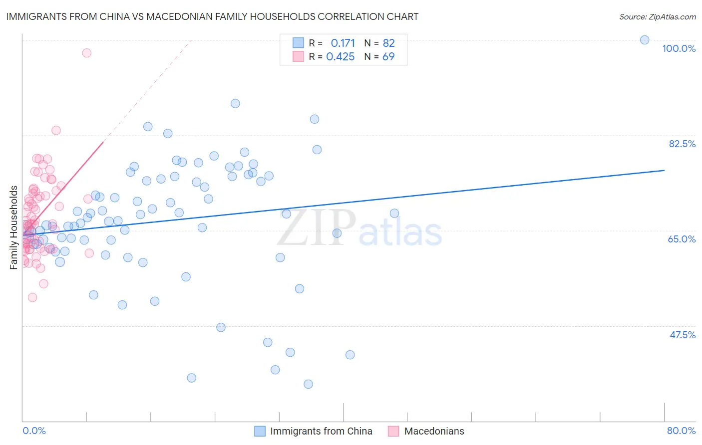 Immigrants from China vs Macedonian Family Households