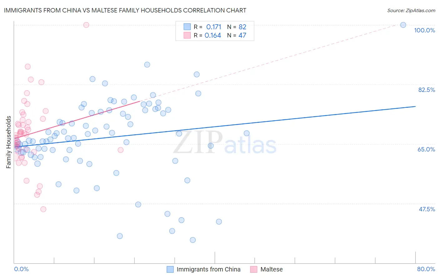 Immigrants from China vs Maltese Family Households