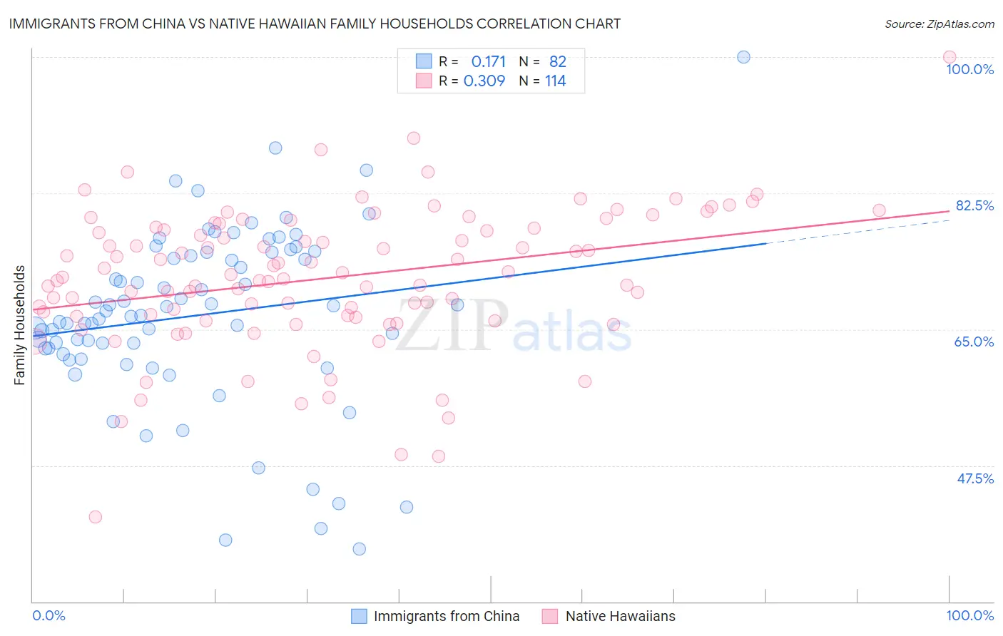 Immigrants from China vs Native Hawaiian Family Households