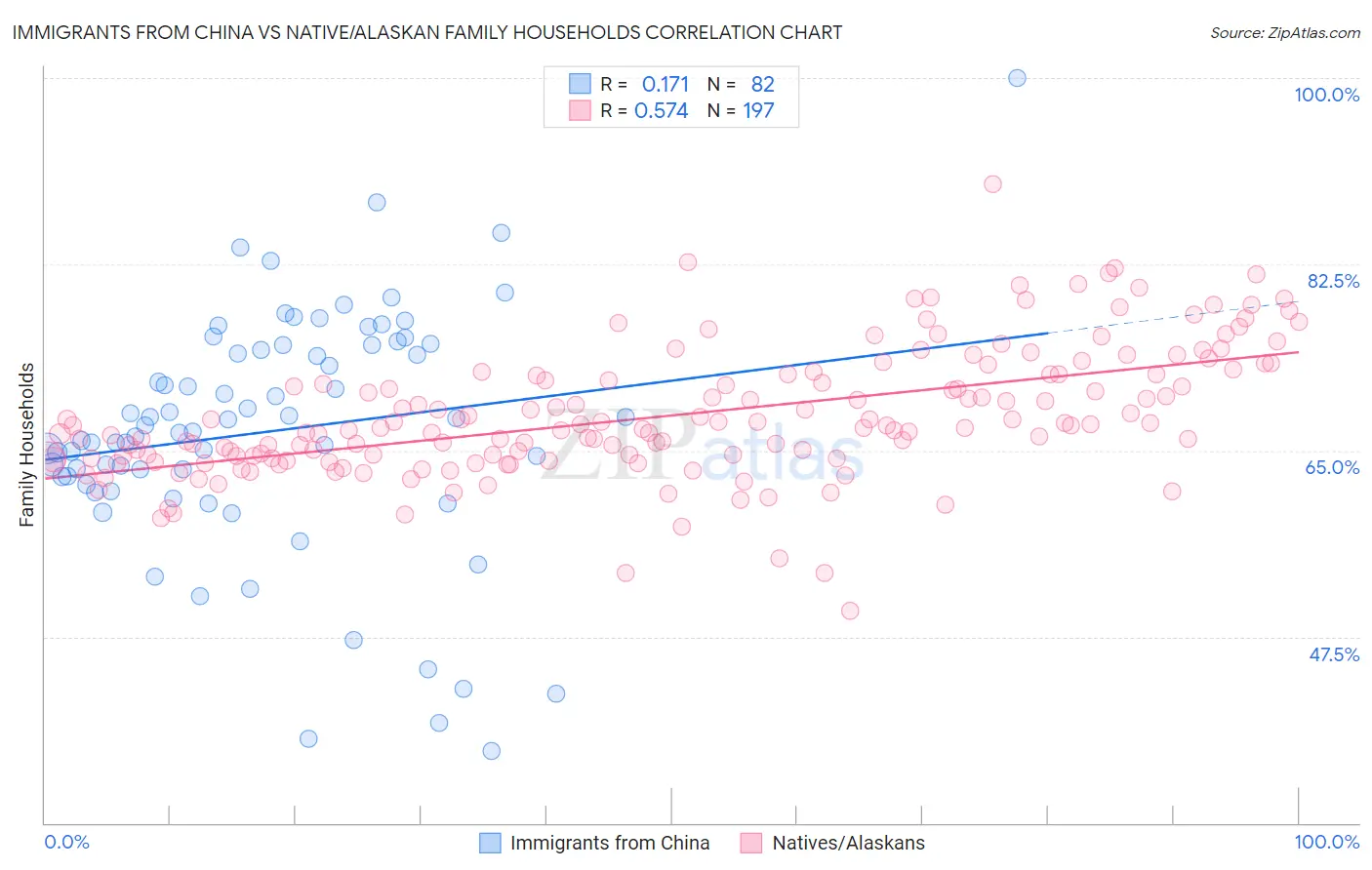 Immigrants from China vs Native/Alaskan Family Households