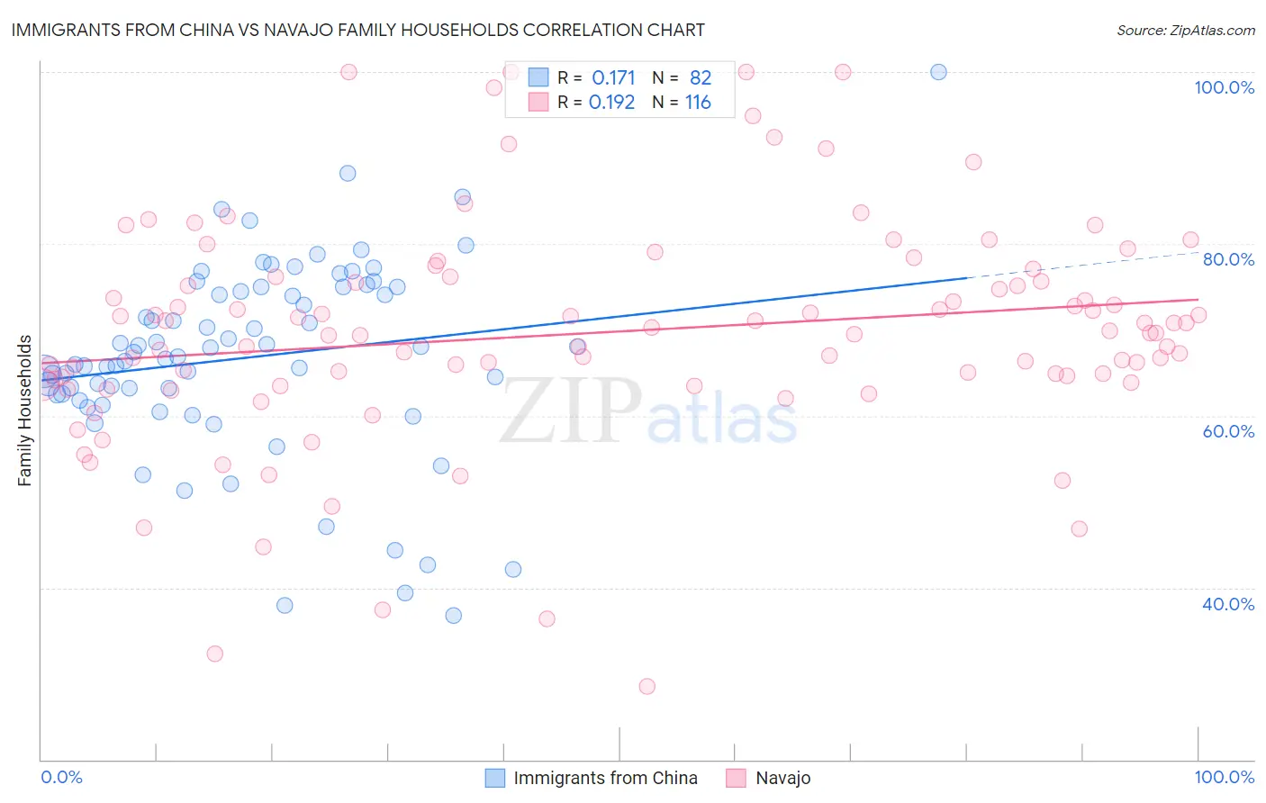 Immigrants from China vs Navajo Family Households