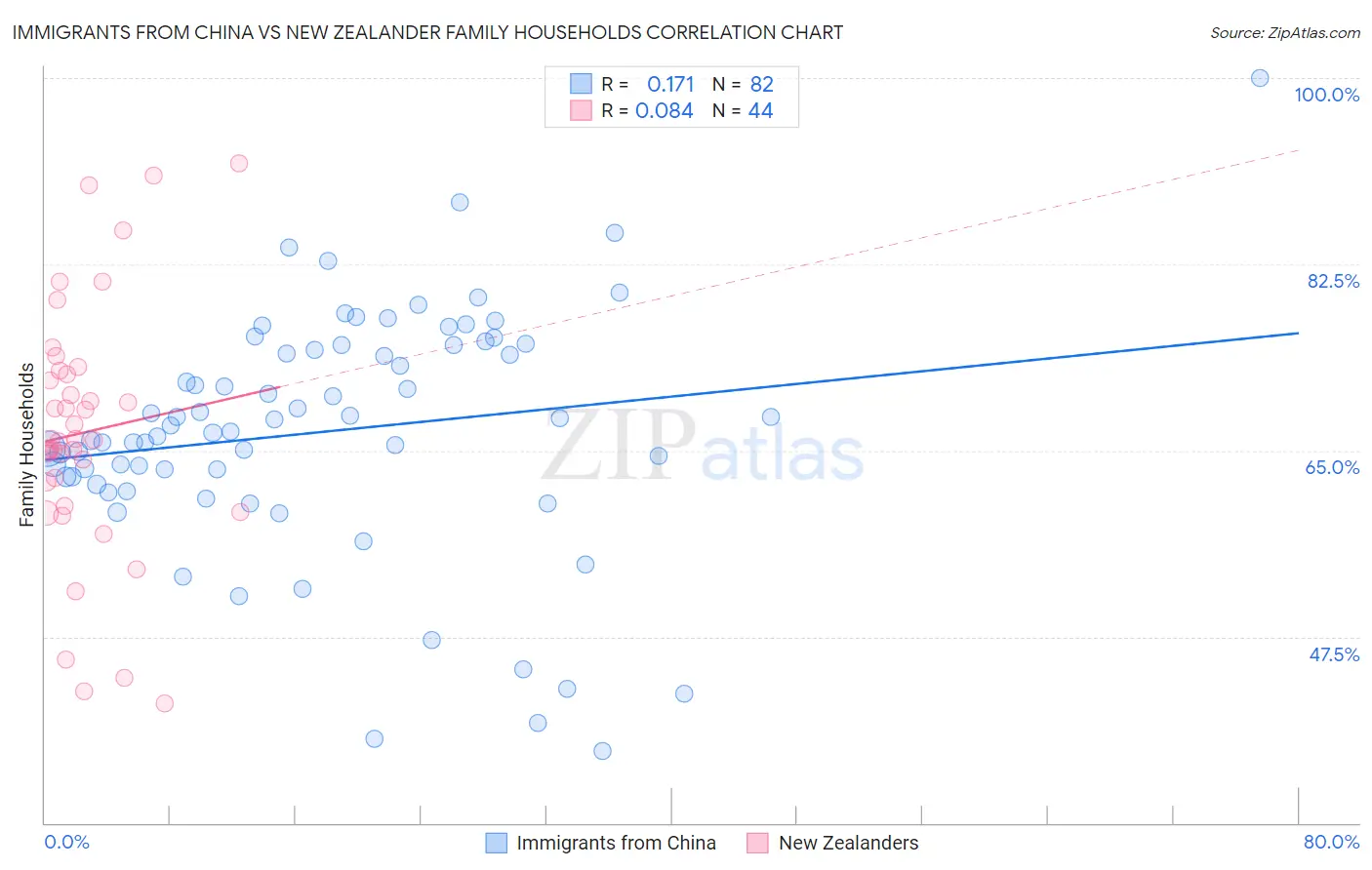 Immigrants from China vs New Zealander Family Households