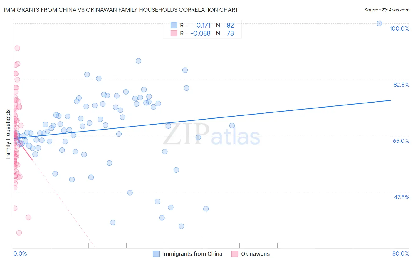 Immigrants from China vs Okinawan Family Households