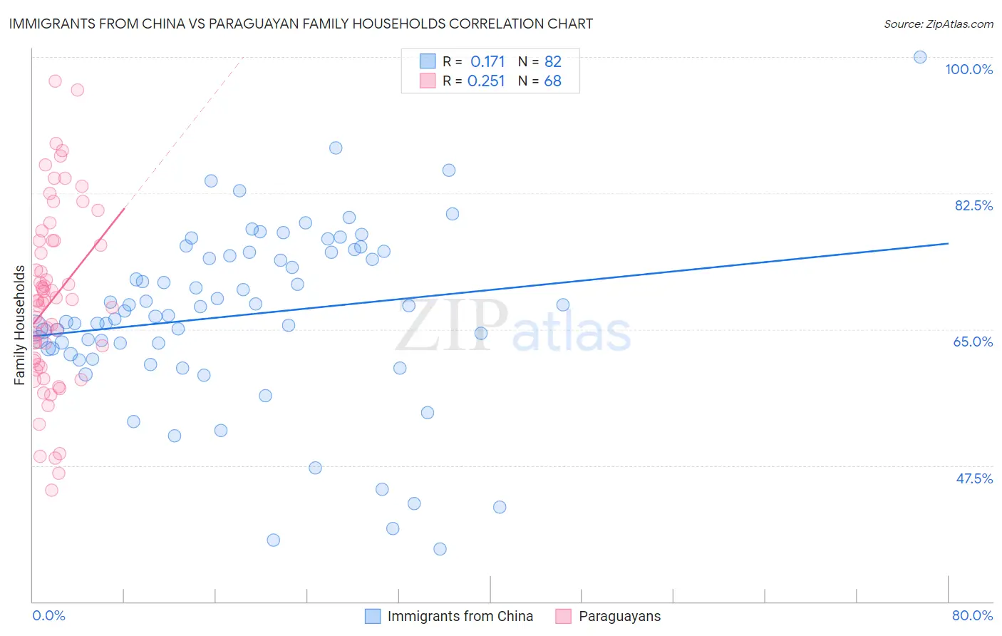 Immigrants from China vs Paraguayan Family Households