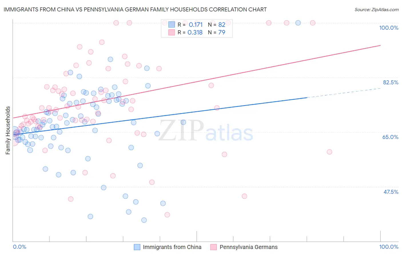 Immigrants from China vs Pennsylvania German Family Households