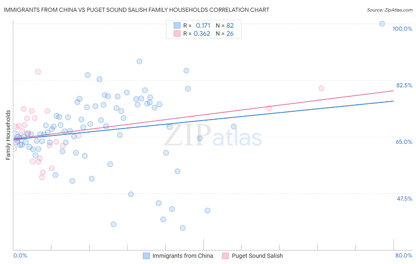 Immigrants from China vs Puget Sound Salish Family Households