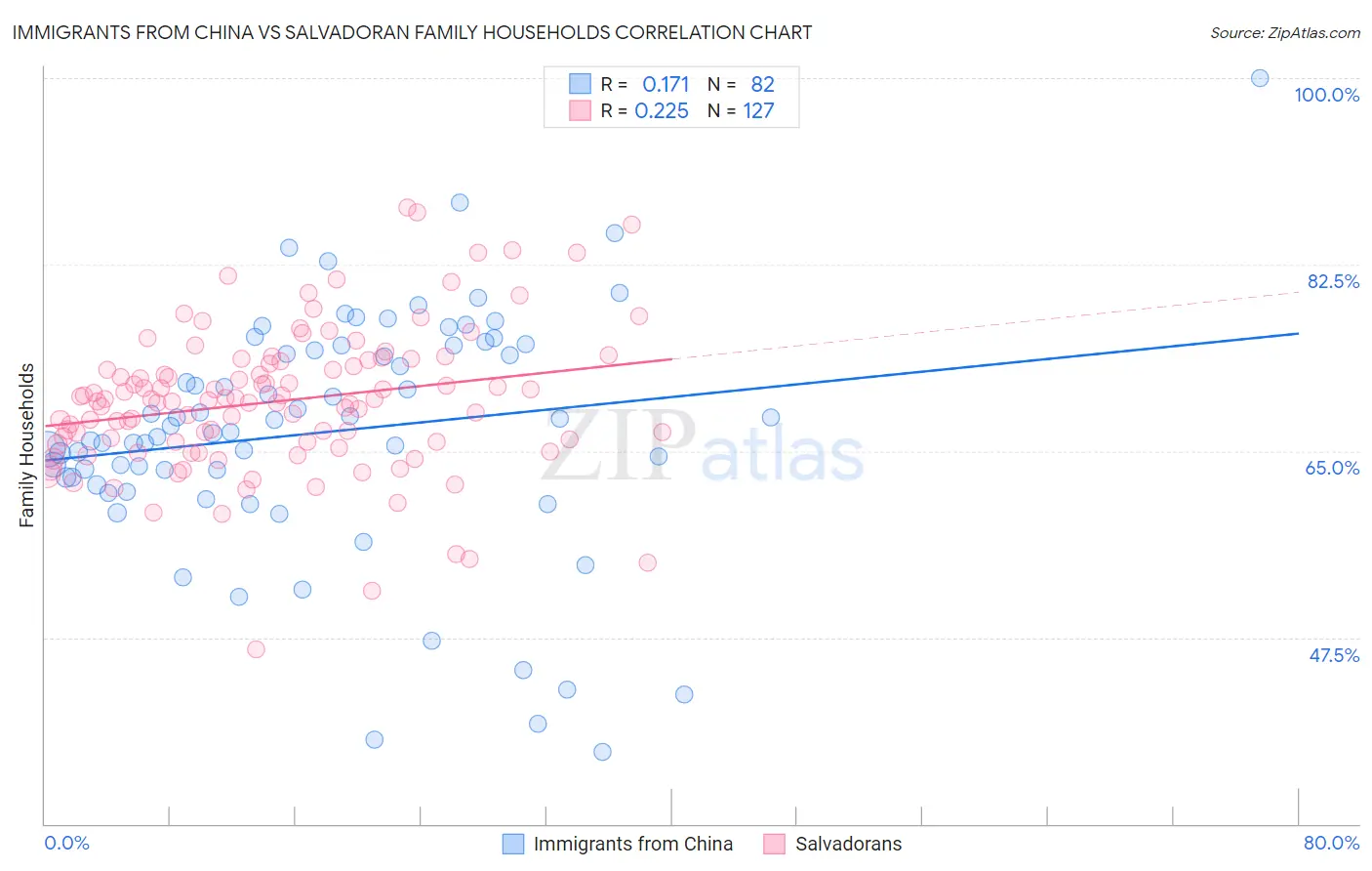 Immigrants from China vs Salvadoran Family Households