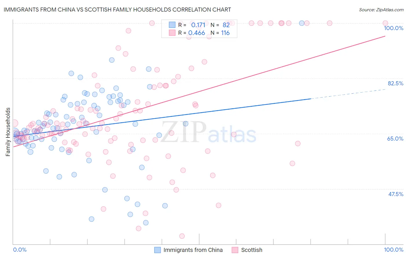 Immigrants from China vs Scottish Family Households