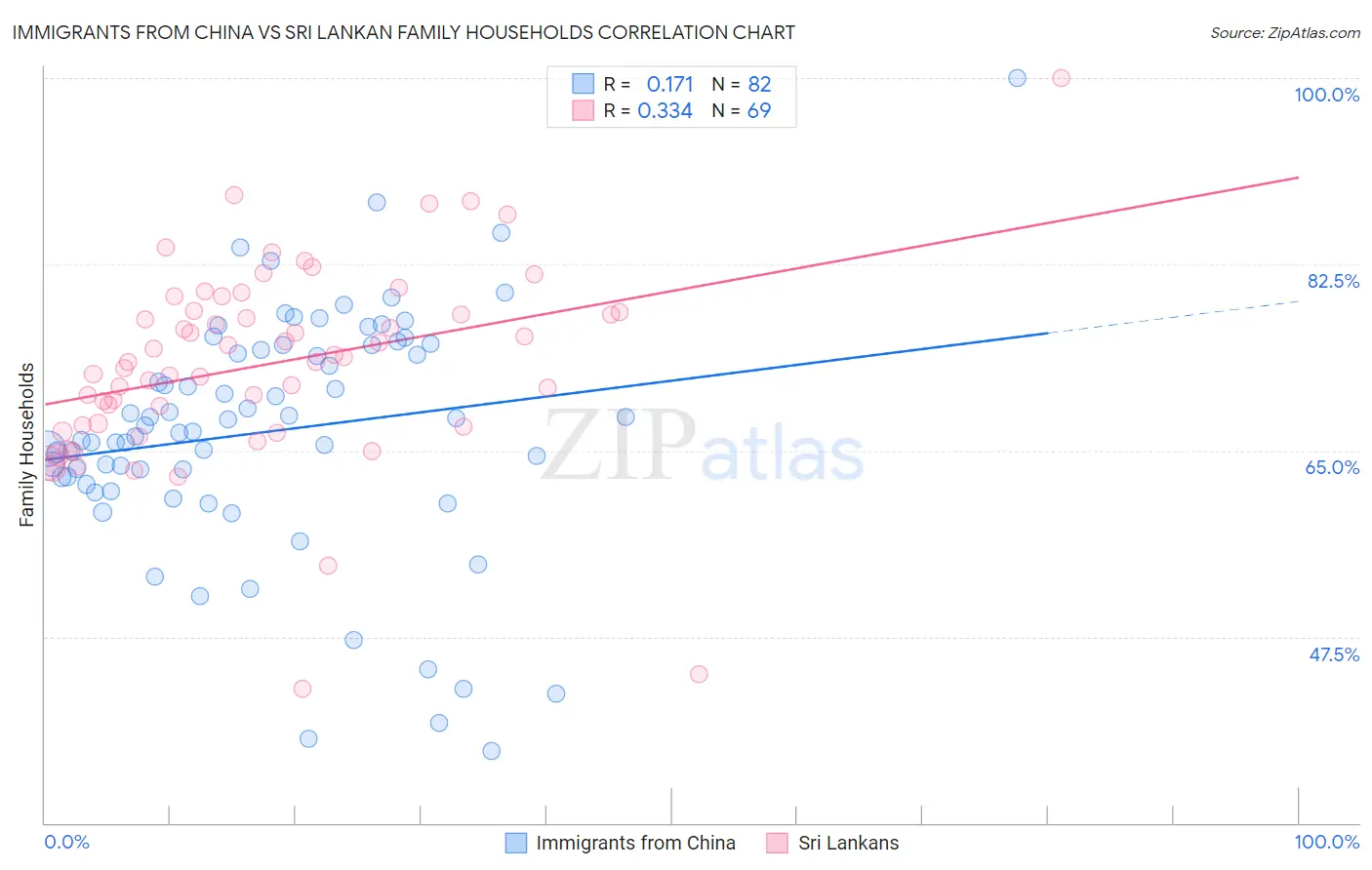 Immigrants from China vs Sri Lankan Family Households