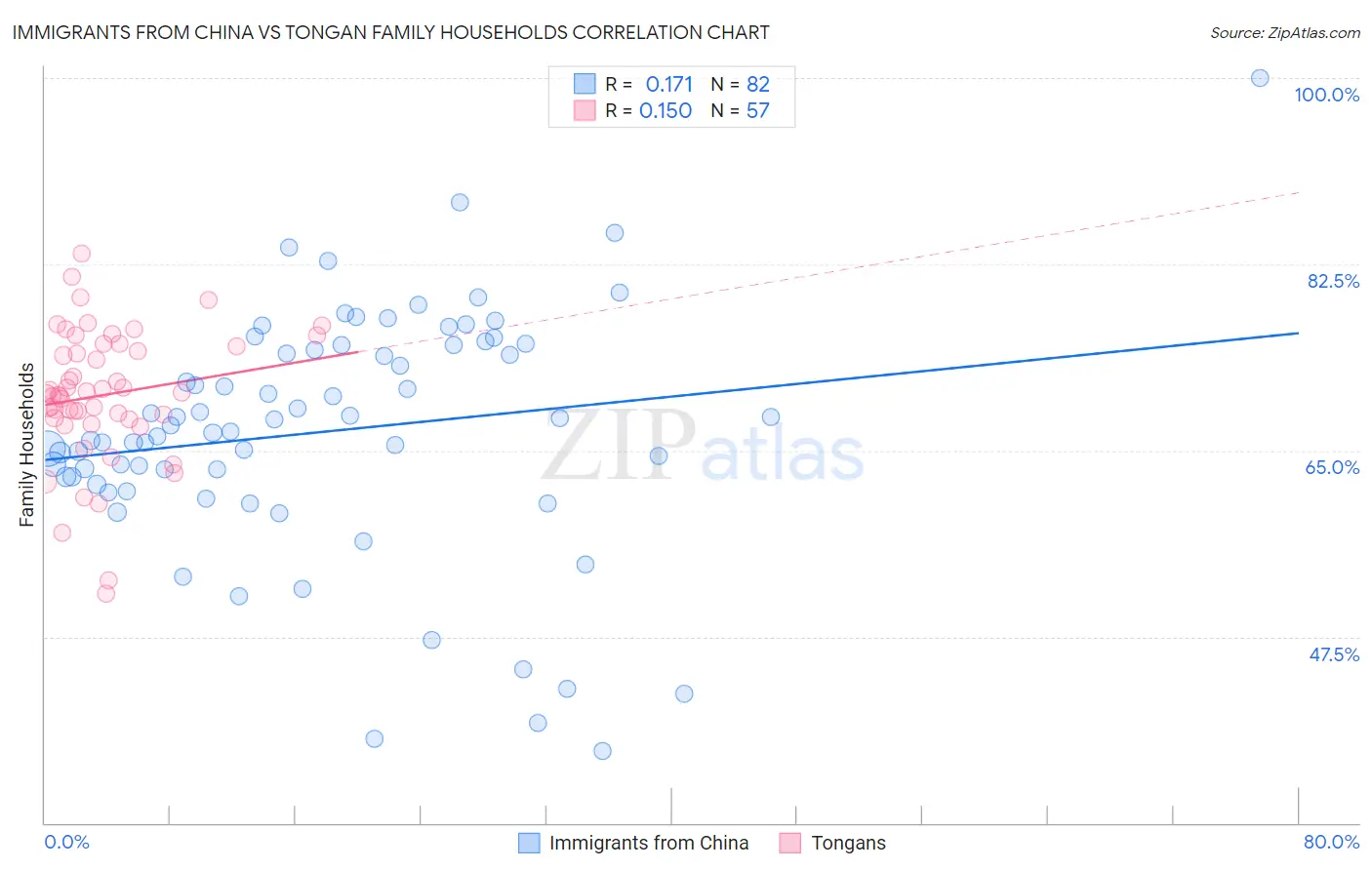 Immigrants from China vs Tongan Family Households