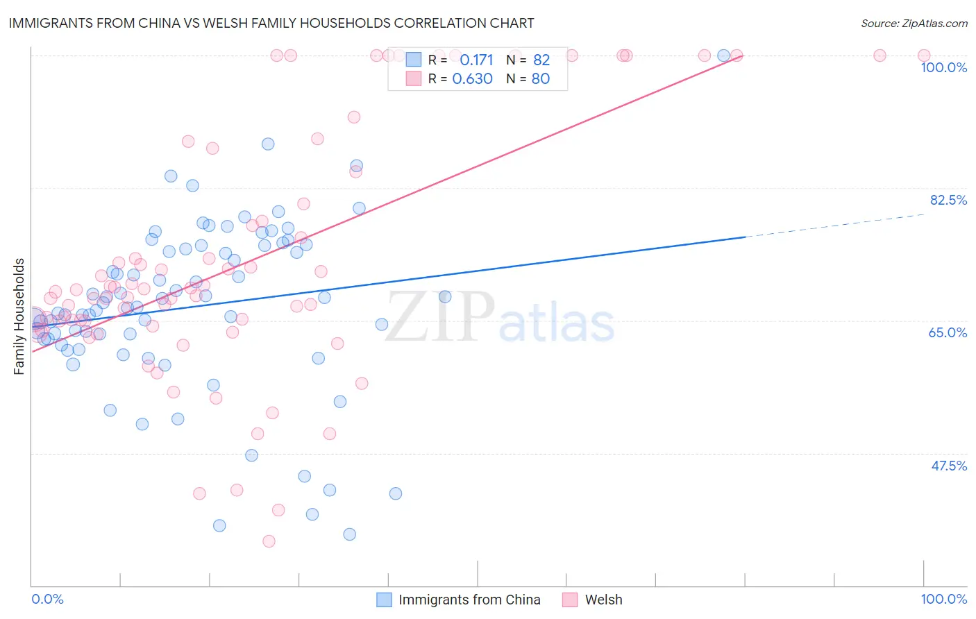 Immigrants from China vs Welsh Family Households