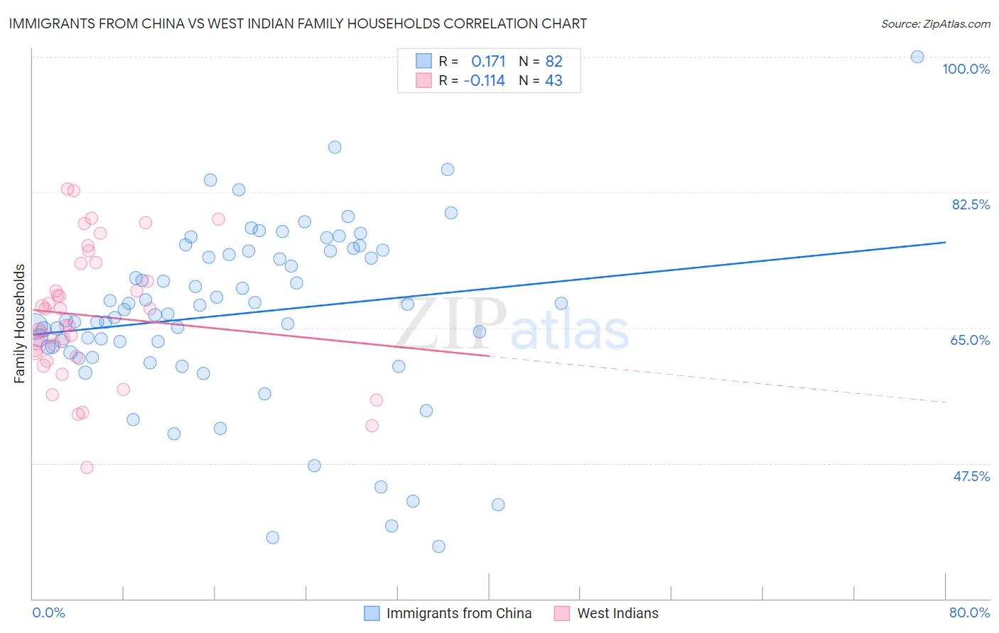 Immigrants from China vs West Indian Family Households
