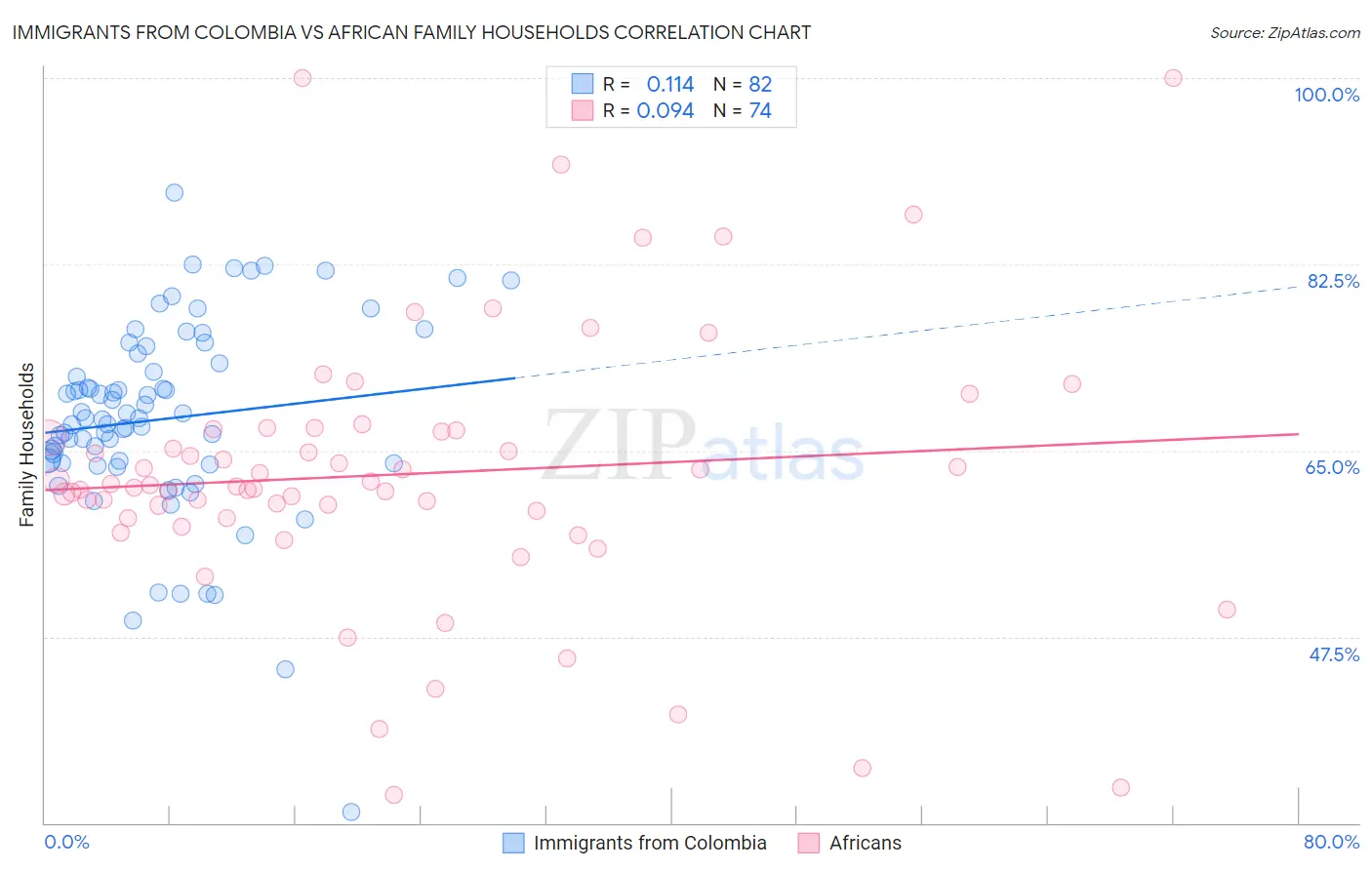 Immigrants from Colombia vs African Family Households