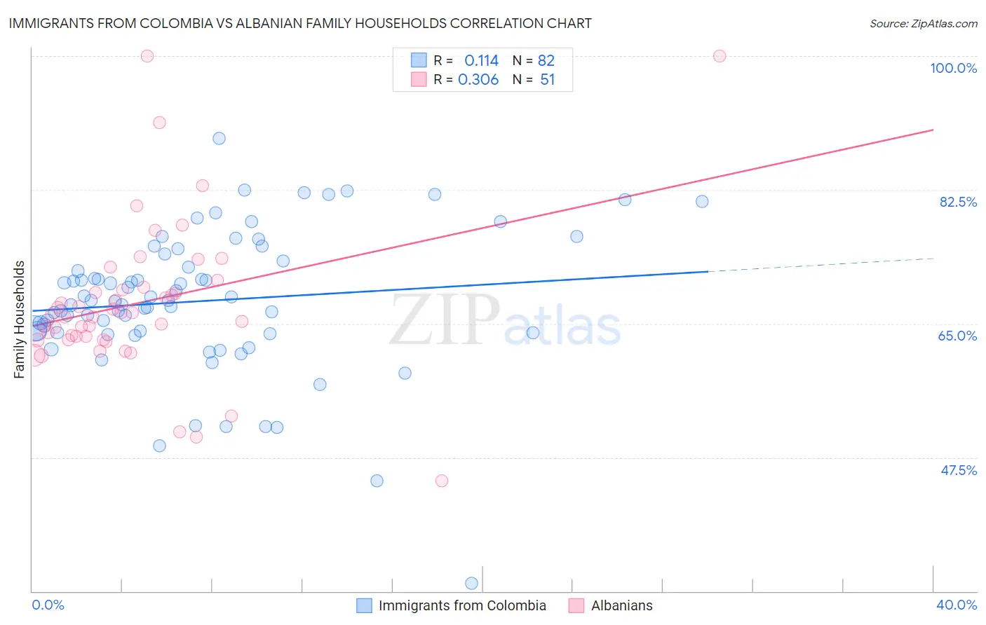 Immigrants from Colombia vs Albanian Family Households