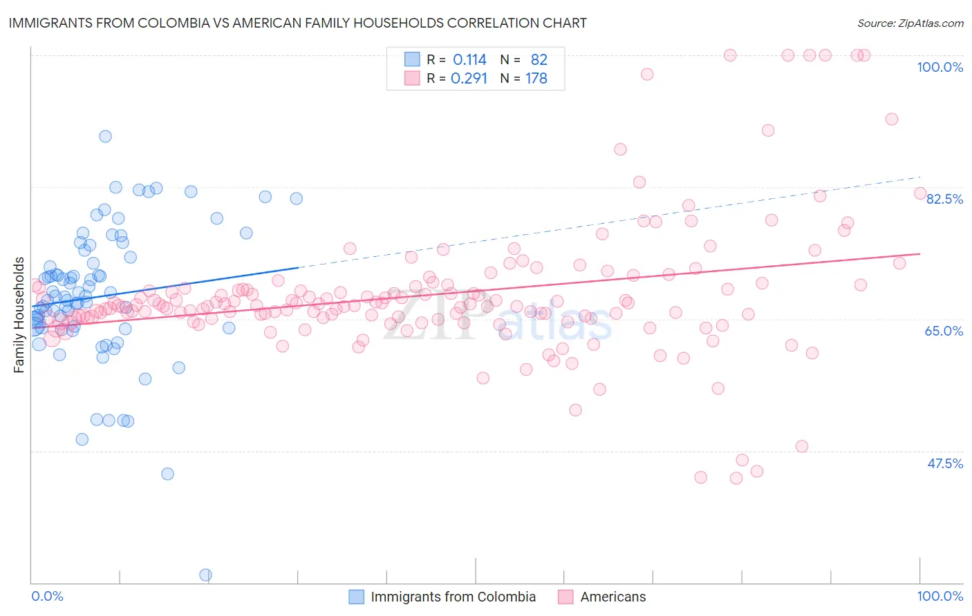 Immigrants from Colombia vs American Family Households