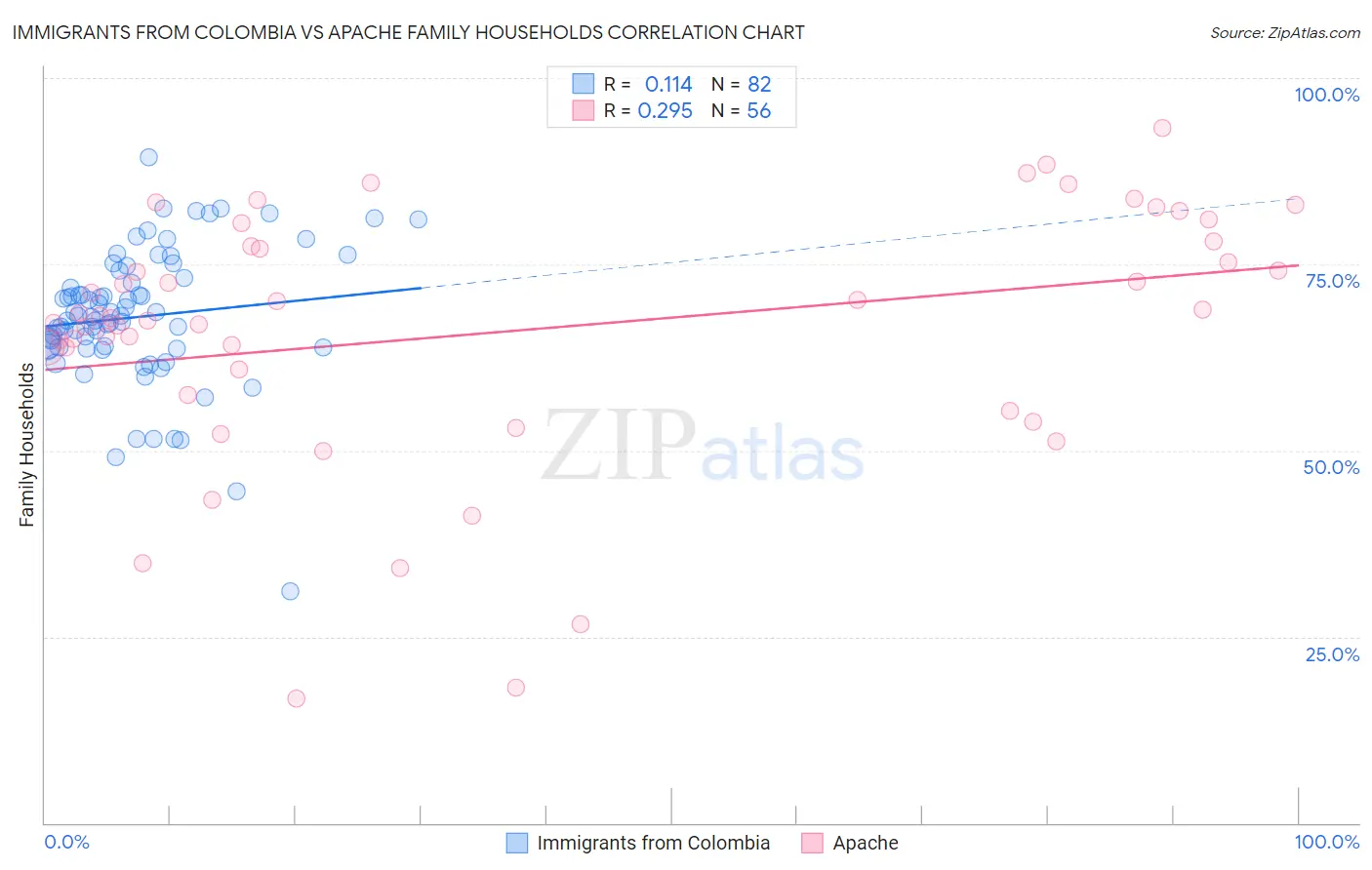 Immigrants from Colombia vs Apache Family Households