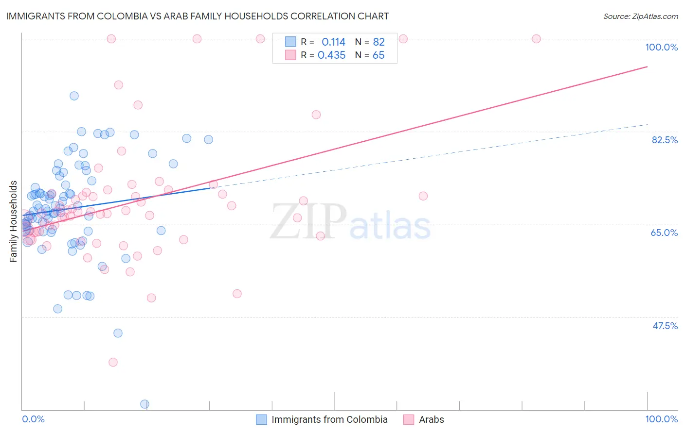 Immigrants from Colombia vs Arab Family Households