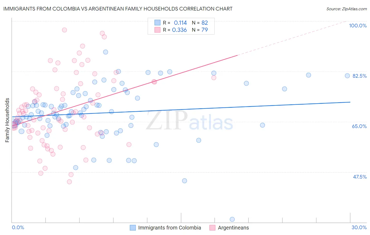 Immigrants from Colombia vs Argentinean Family Households