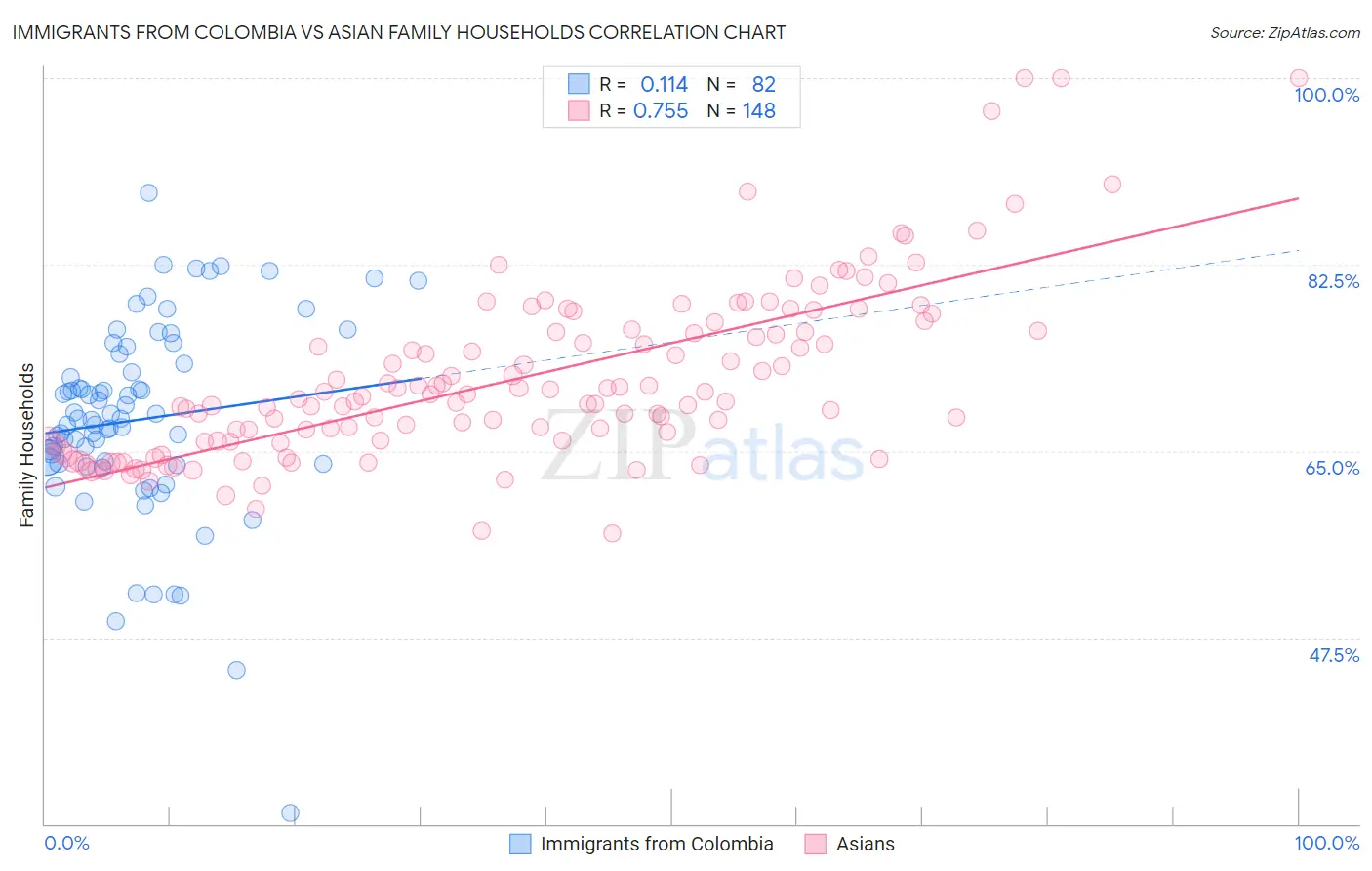 Immigrants from Colombia vs Asian Family Households