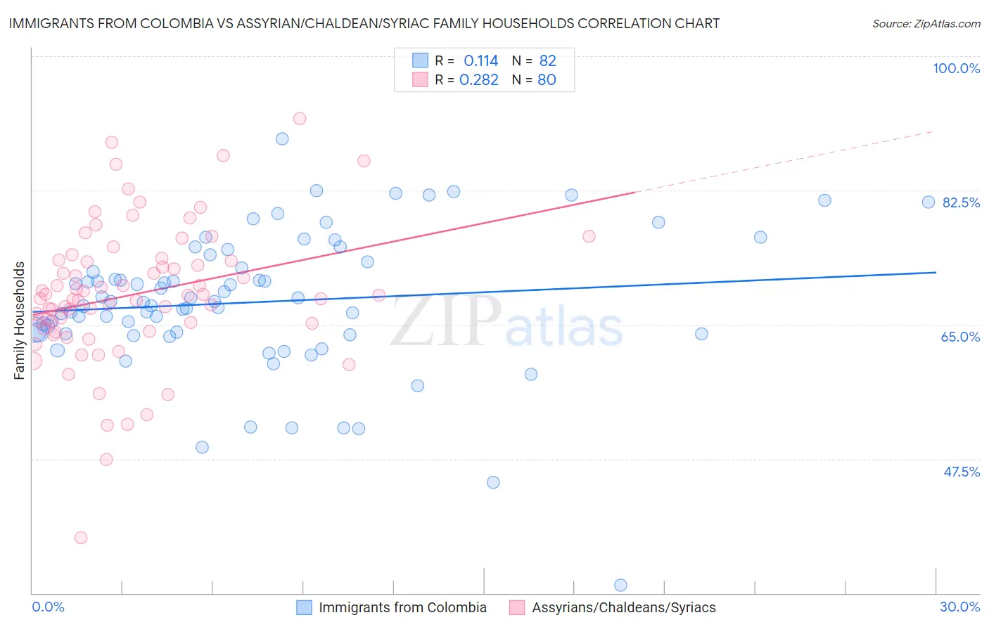 Immigrants from Colombia vs Assyrian/Chaldean/Syriac Family Households