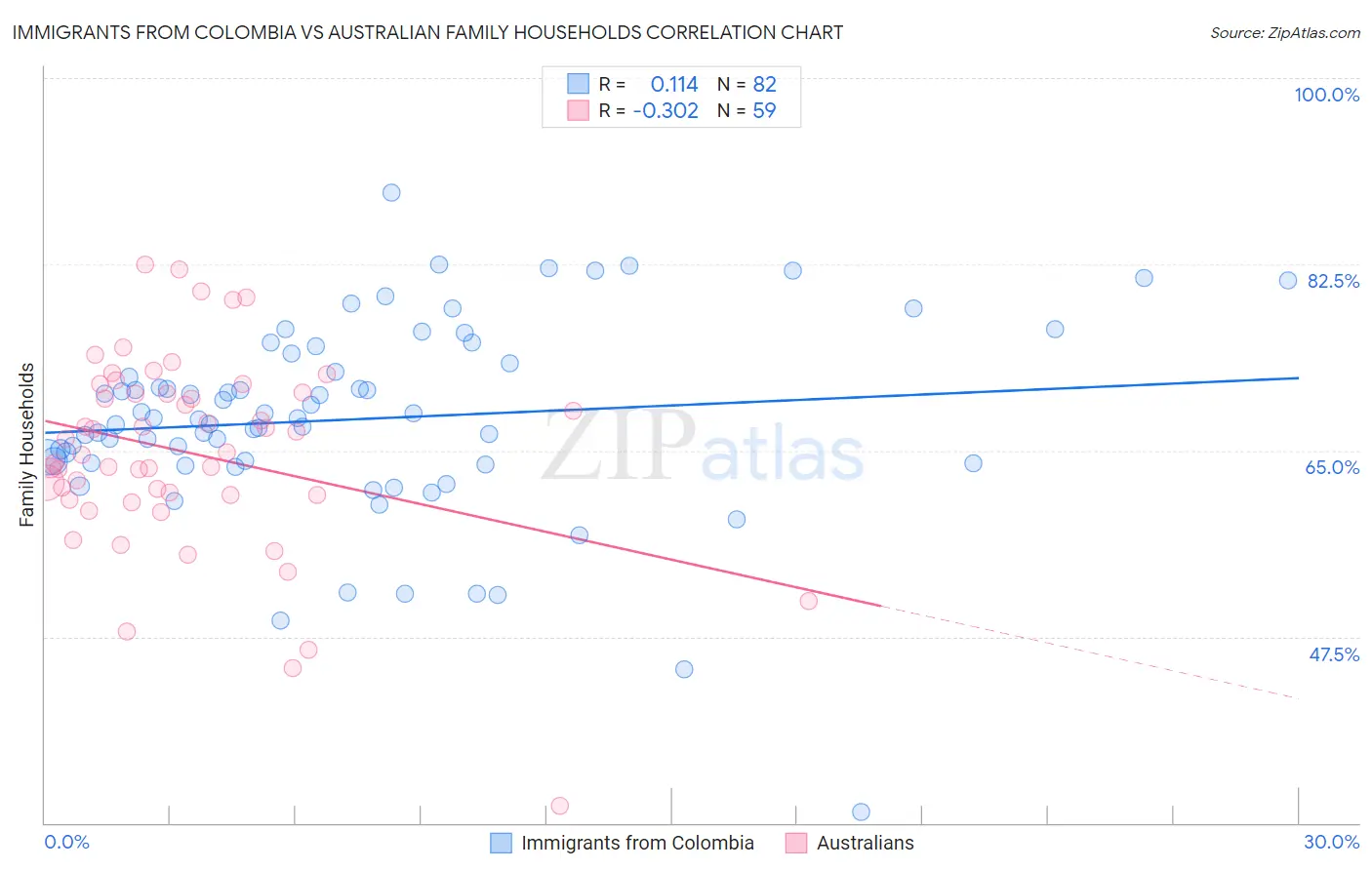 Immigrants from Colombia vs Australian Family Households