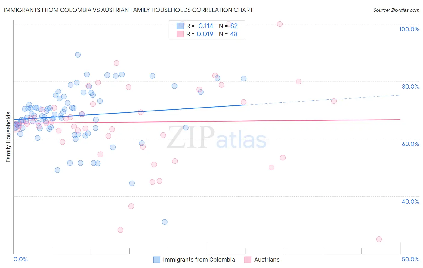 Immigrants from Colombia vs Austrian Family Households