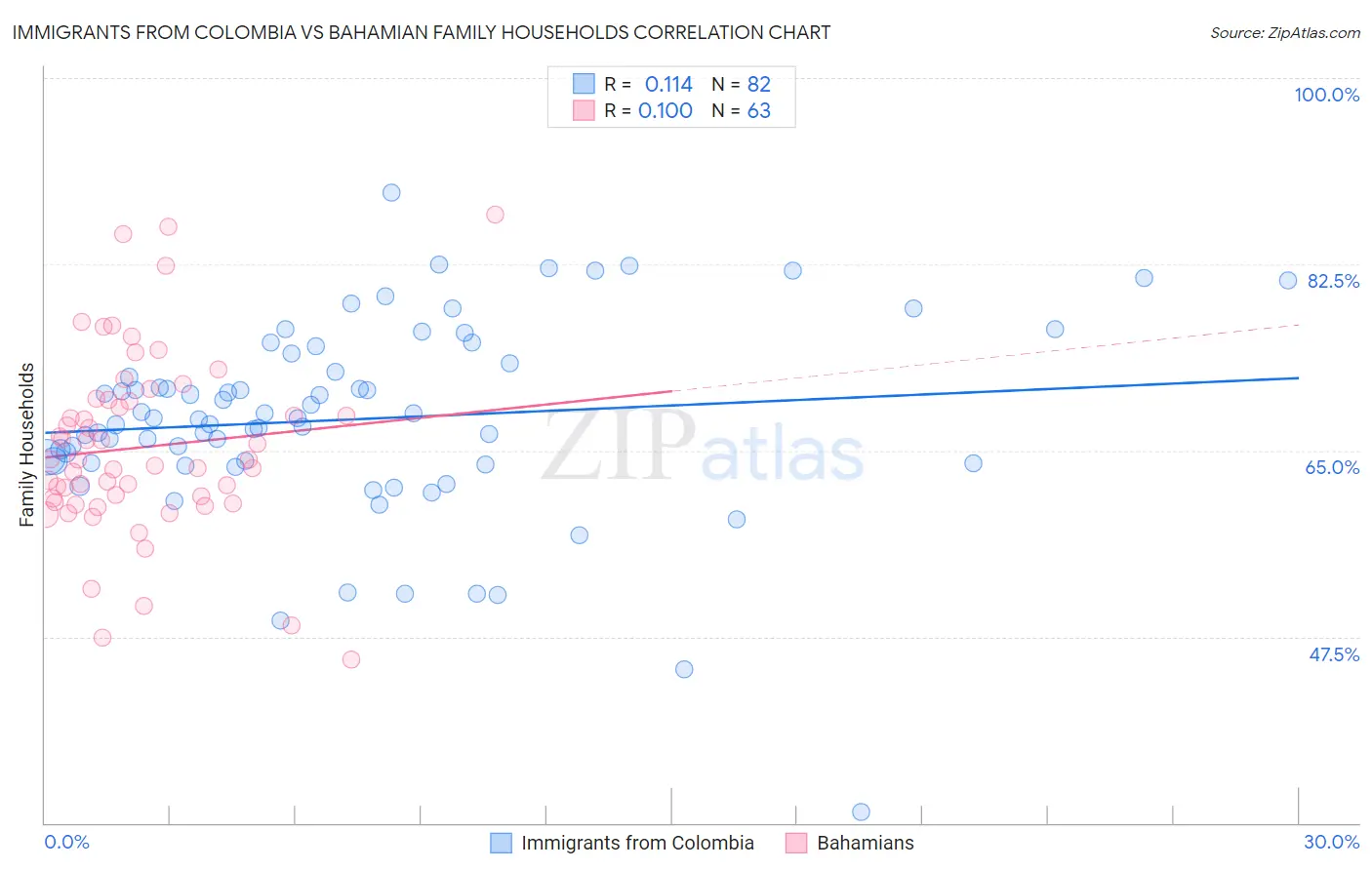 Immigrants from Colombia vs Bahamian Family Households