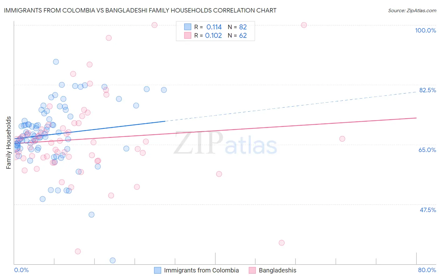 Immigrants from Colombia vs Bangladeshi Family Households