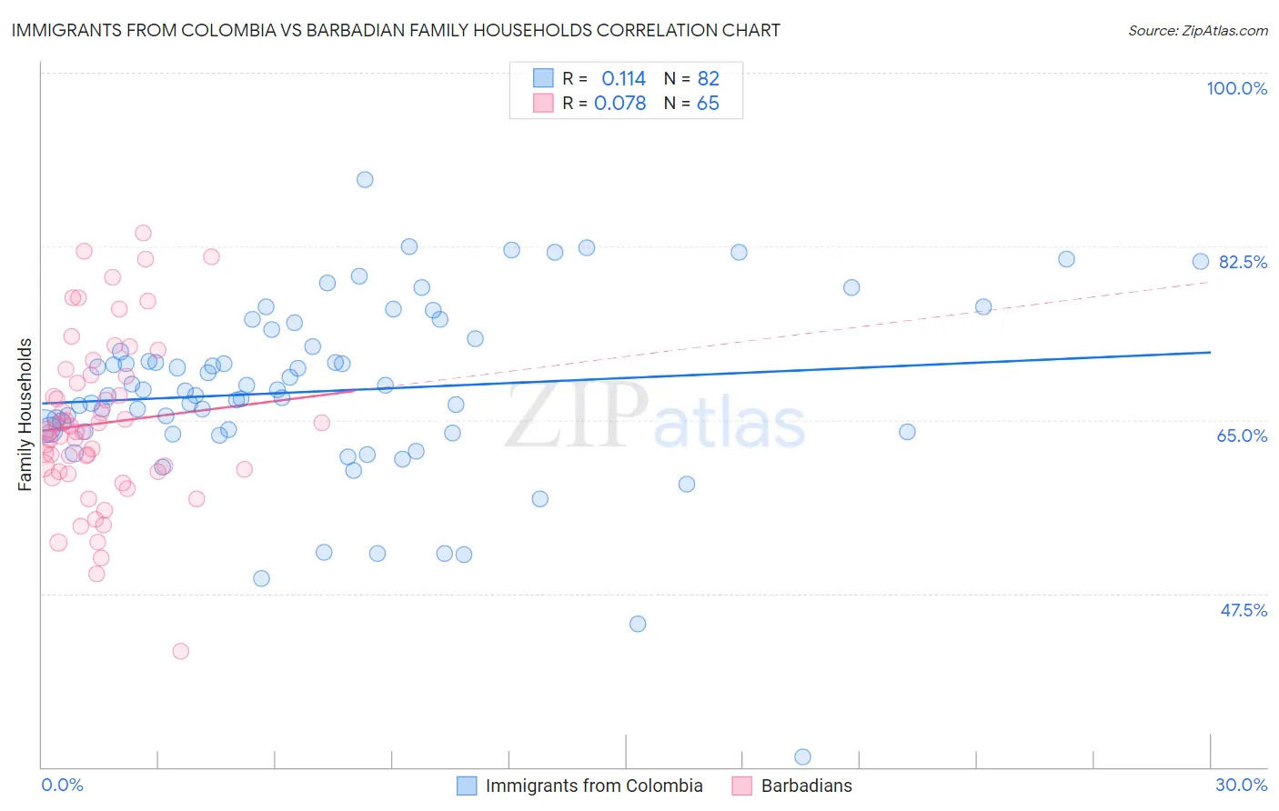 Immigrants from Colombia vs Barbadian Family Households