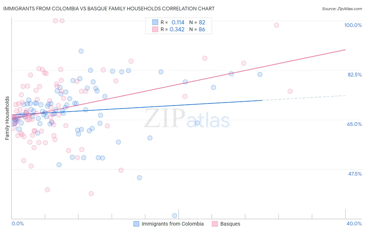 Immigrants from Colombia vs Basque Family Households