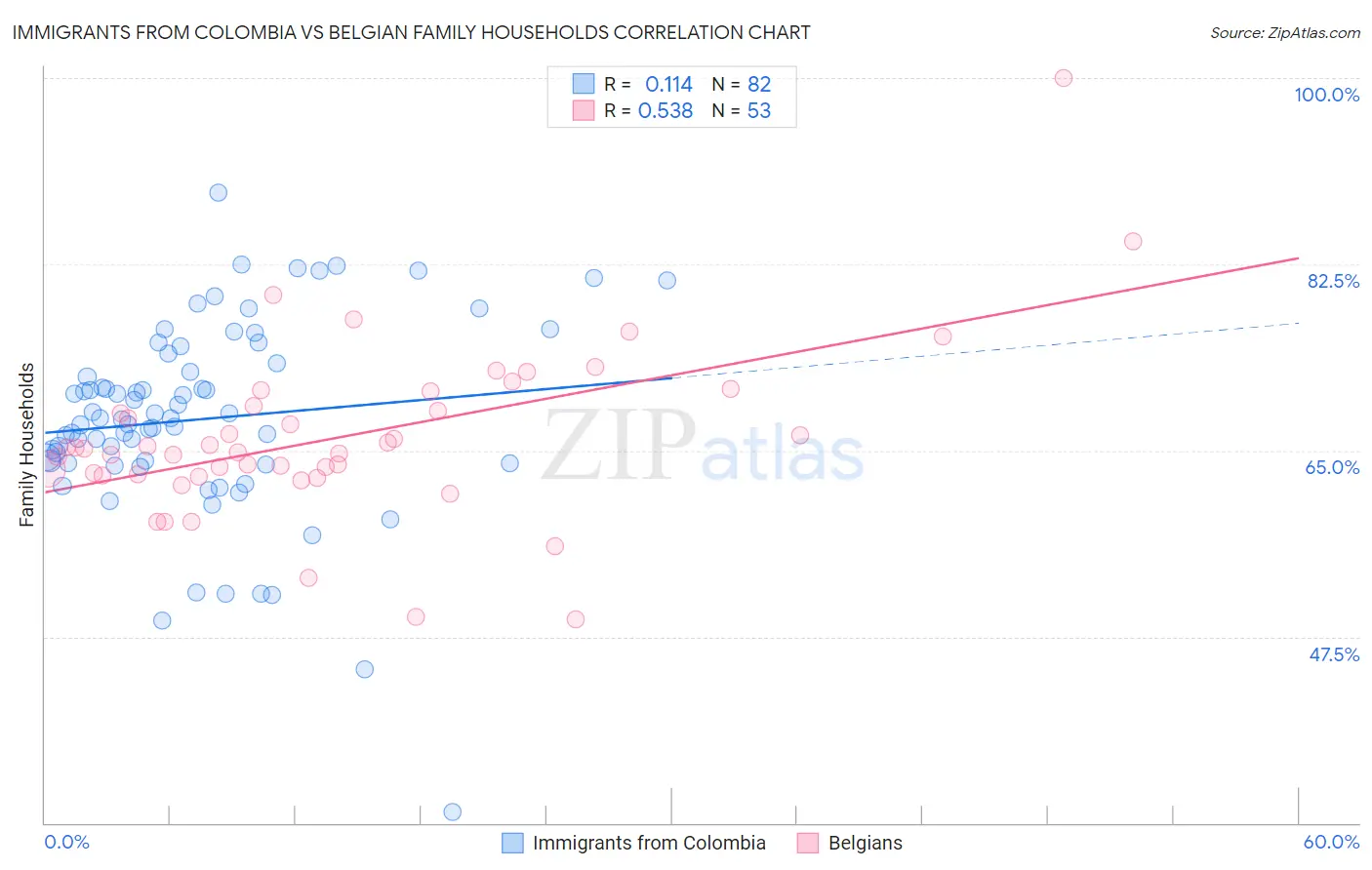 Immigrants from Colombia vs Belgian Family Households