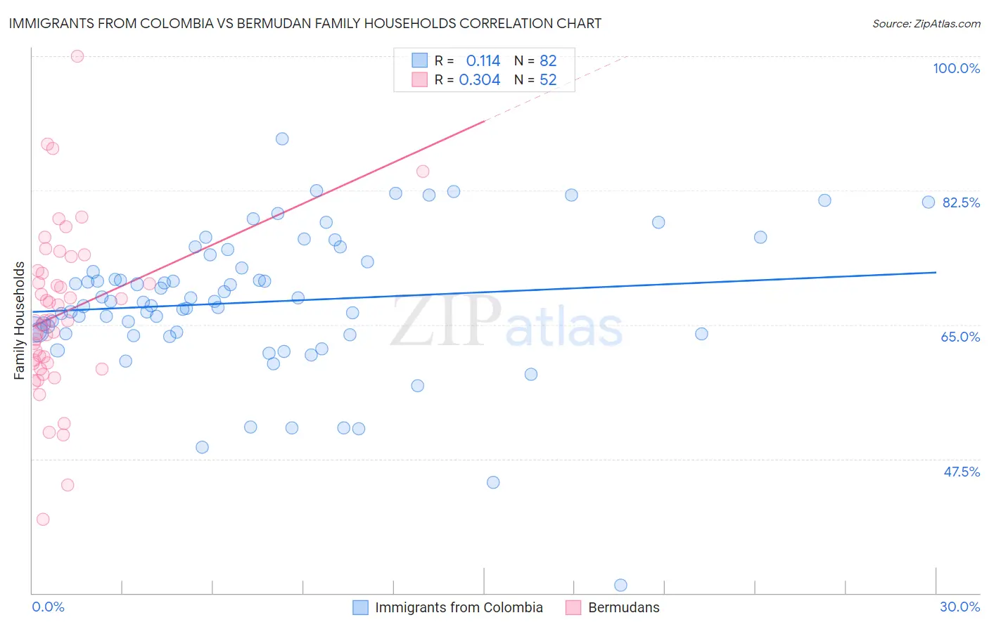 Immigrants from Colombia vs Bermudan Family Households