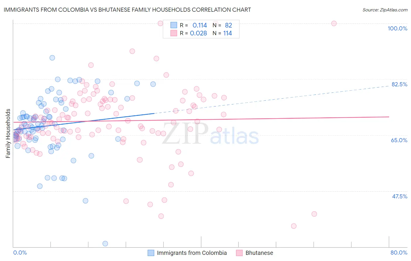 Immigrants from Colombia vs Bhutanese Family Households