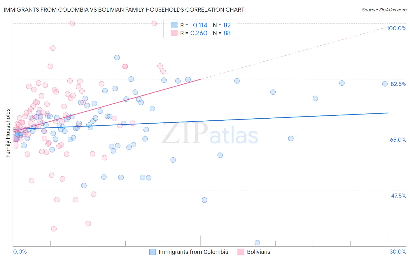 Immigrants from Colombia vs Bolivian Family Households