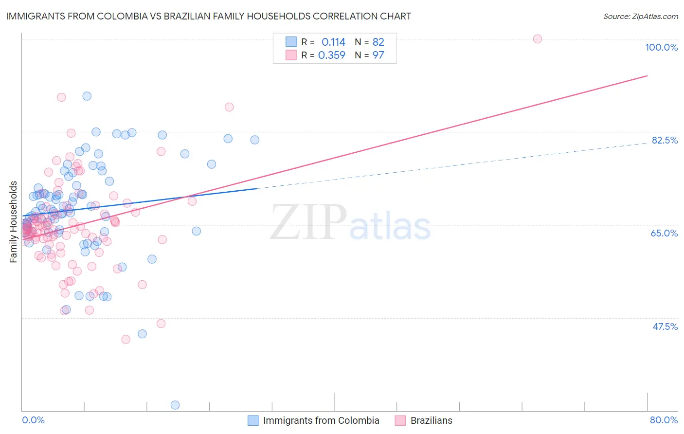 Immigrants from Colombia vs Brazilian Family Households