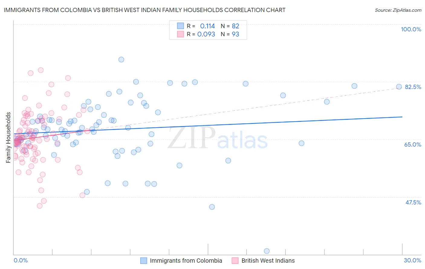 Immigrants from Colombia vs British West Indian Family Households