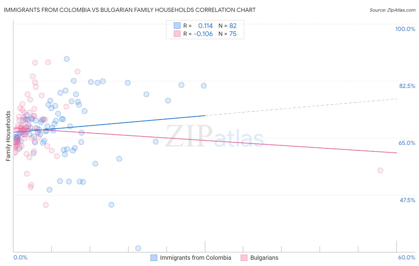 Immigrants from Colombia vs Bulgarian Family Households