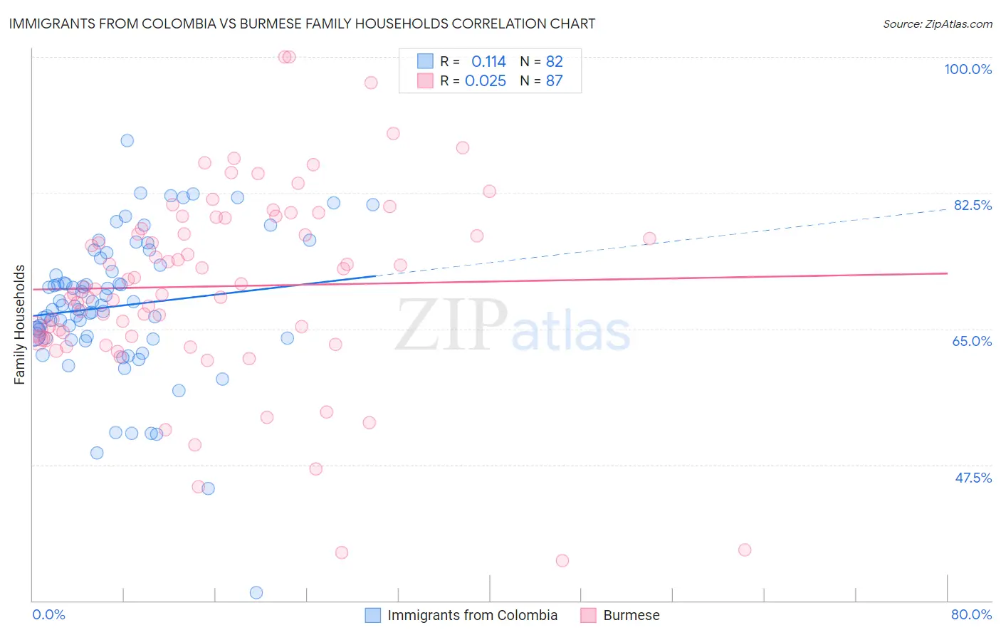 Immigrants from Colombia vs Burmese Family Households