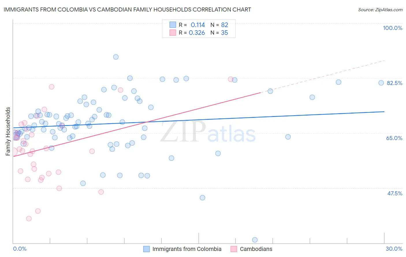 Immigrants from Colombia vs Cambodian Family Households