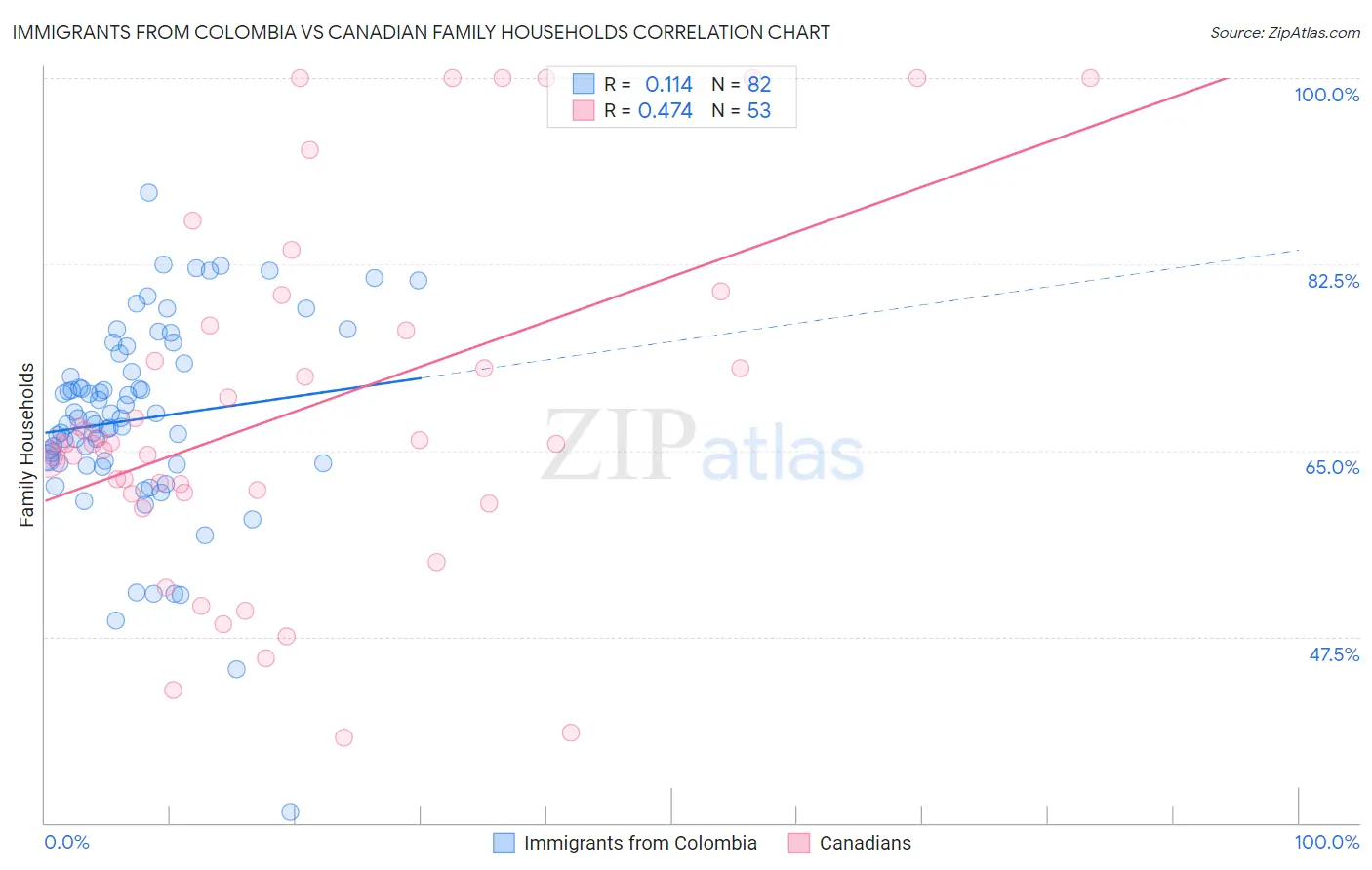 Immigrants from Colombia vs Canadian Family Households