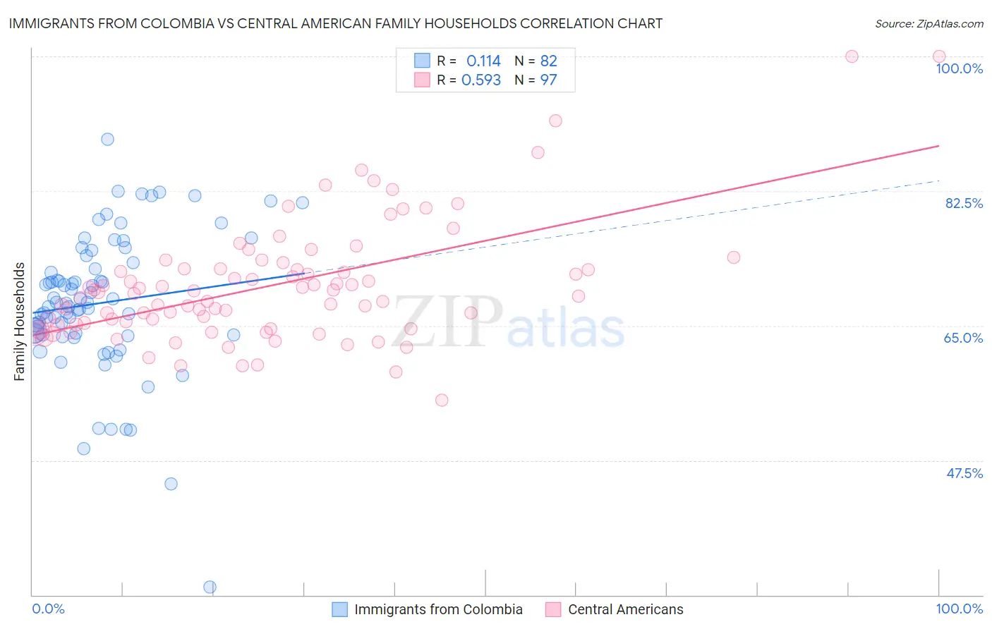 Immigrants from Colombia vs Central American Family Households