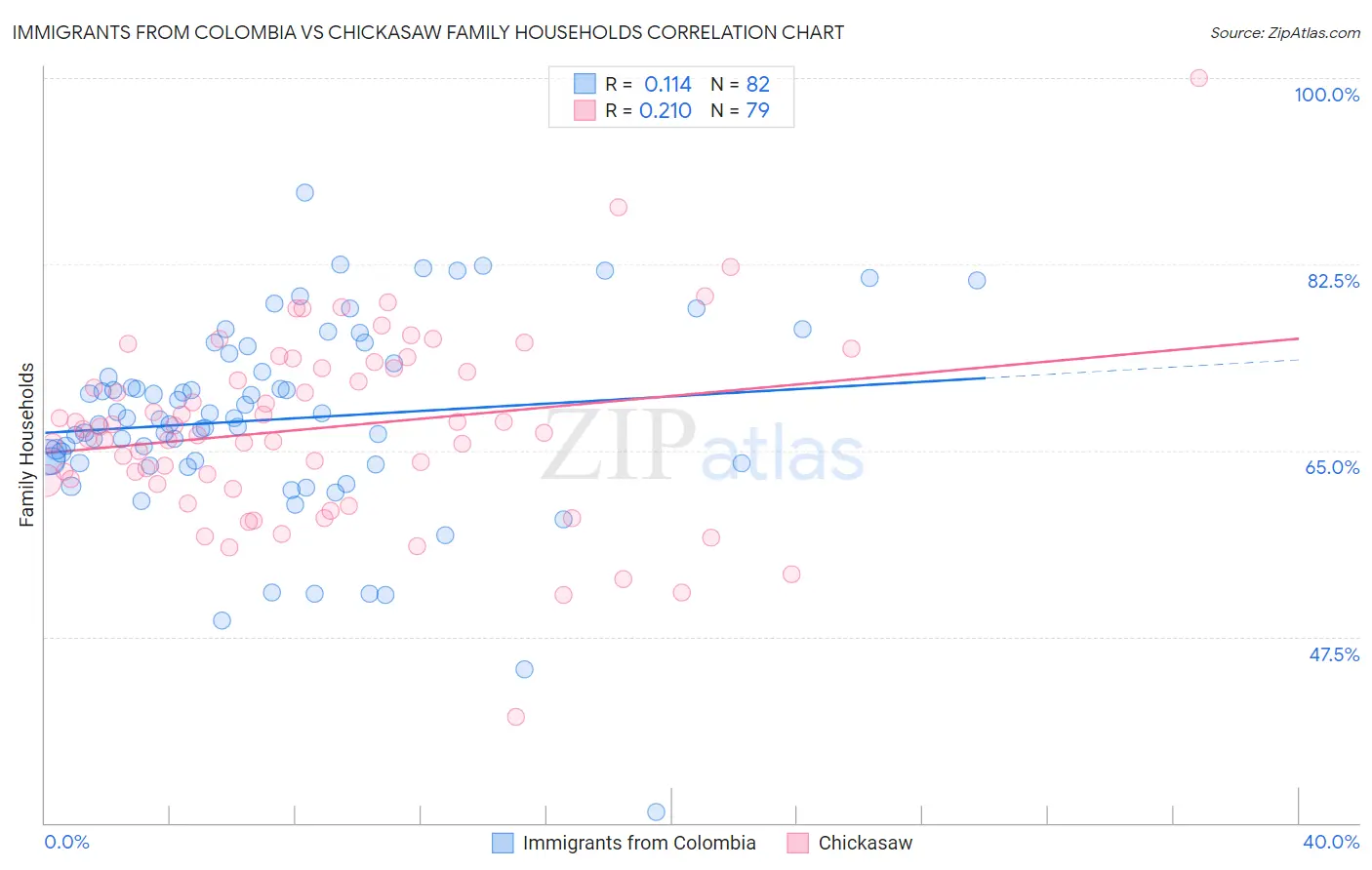Immigrants from Colombia vs Chickasaw Family Households